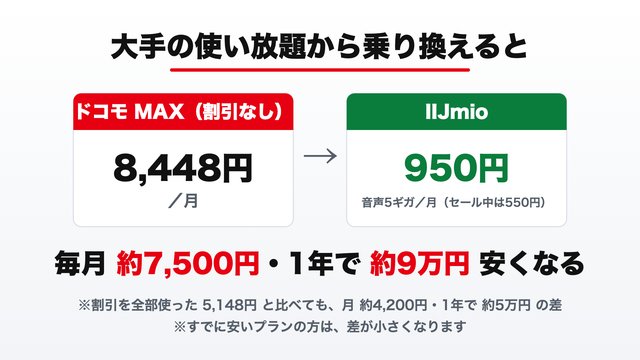 大手の使い放題(ドコモ MAX 8,448円)からIIJmioの音声5ギガ(950円)に変えると、毎月約7,500円・1年で約9万円安くなる